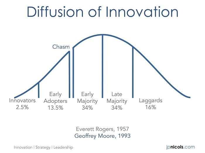 The diffusion of innovation cycle. Source: jpnicols.com