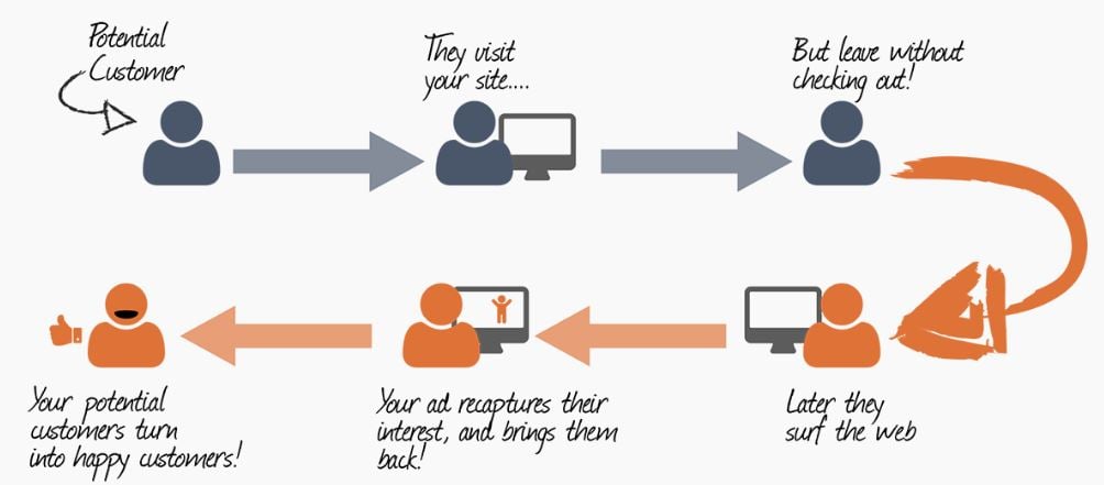 Retaining customer