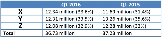 telco-q1-2016-sub-base