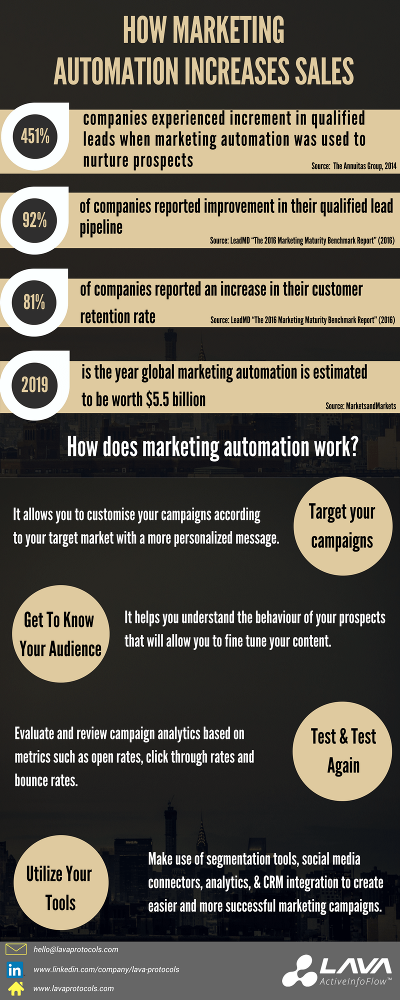 Marketing automation stats infographic