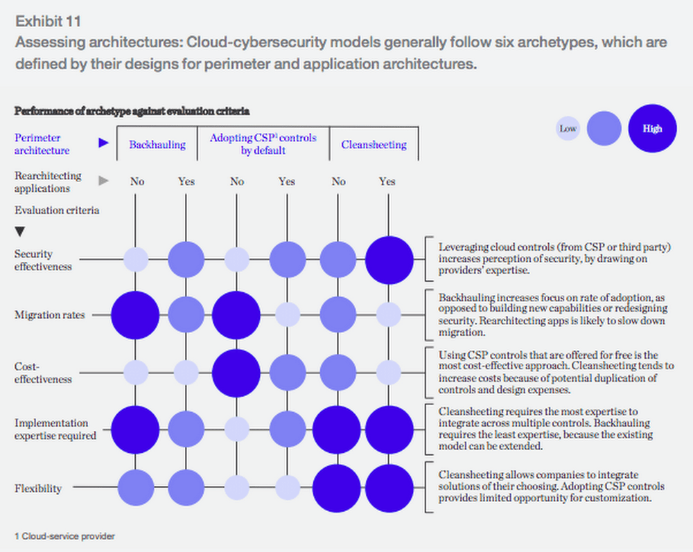 security on the cloud