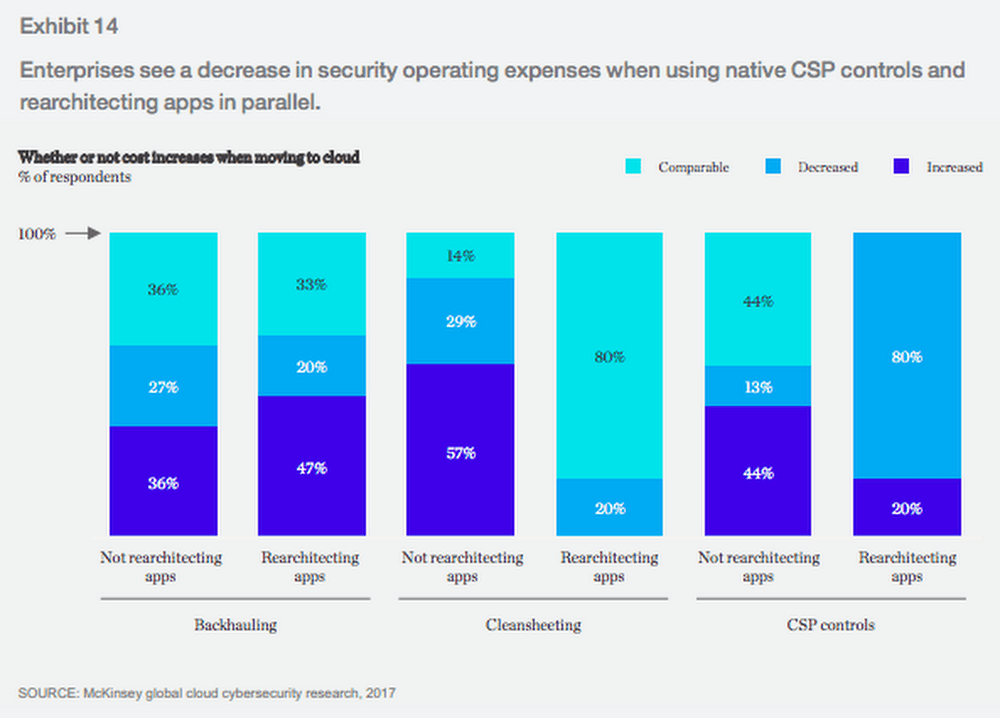 security on the cloud