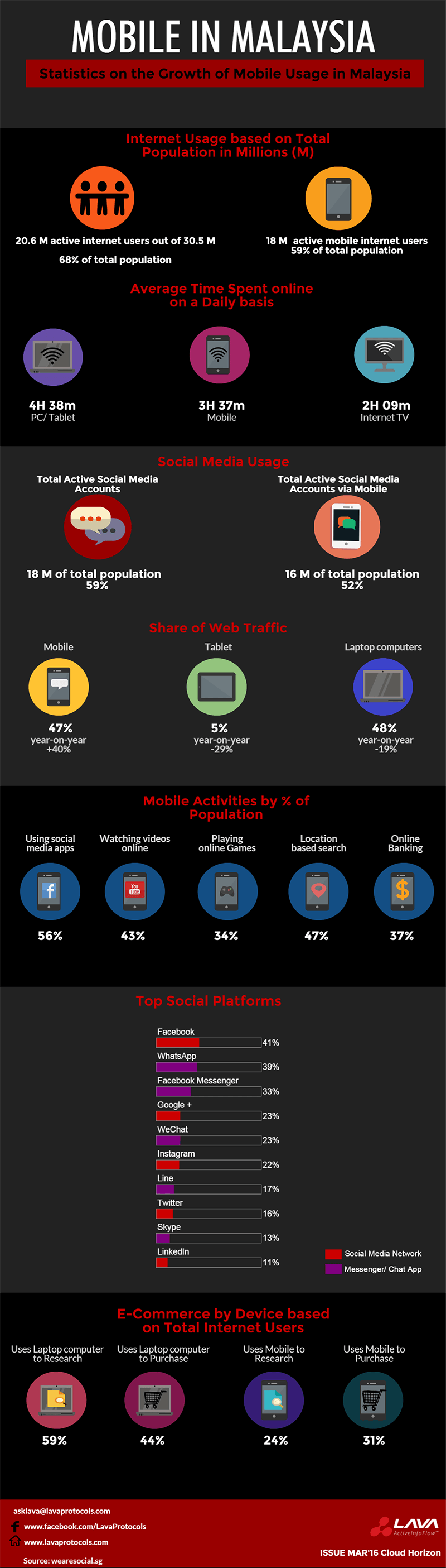 Mobile Phone Usage in Malaysia