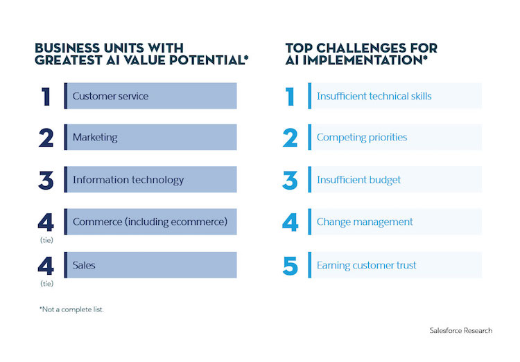 Graphic with statistics on AI potential value to business units