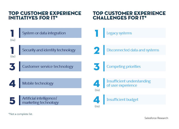 Graphic that details top customer experience initiatives for IT