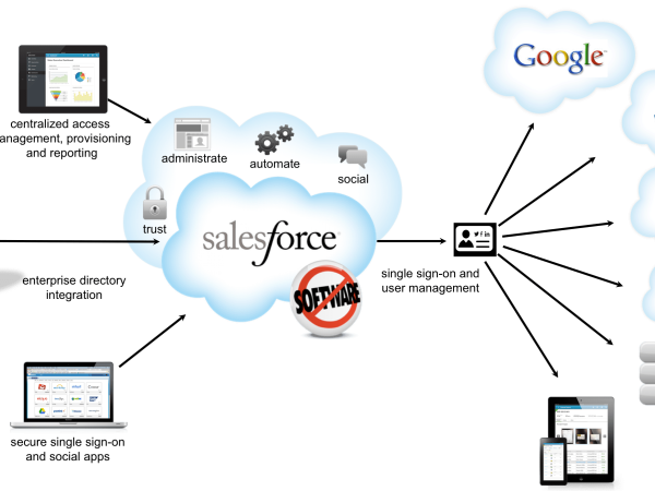 Salesforce Single Sign-On